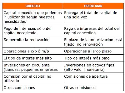 Diferencias Entre Un Credito Y Un Prestamo Que Es Economia