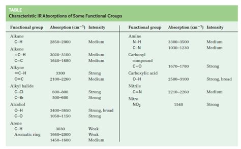 Solved TABLE Characteristic IR Absorptions of Some | Chegg.com