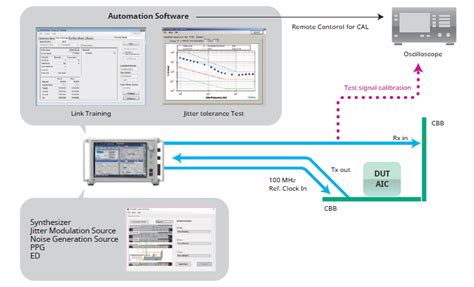 Soluzione Combinata Anritsu Teledyne Lecroy Per Il Test Del Bus Pci