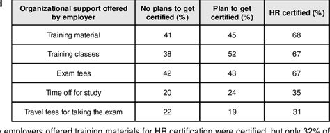 Figure 2 From The Benefits Of Human Resources Certification Semantic Scholar