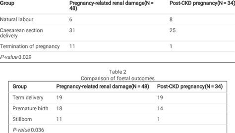 Comparison Of Pregnancy Outcomes Download Scientific Diagram