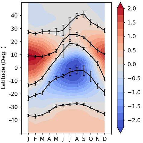 Mean Annual Cycle Of Zonal Mean Hc Parameters Five Lines Represent Nh