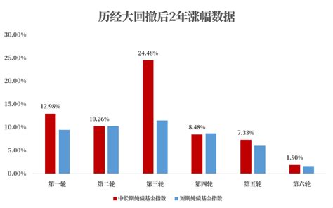 扒开债基投资真相：最大回撤后两年平均涨幅10 90  历史 新浪财经 新浪网