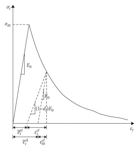 Schematic diagrams of concrete response under uniaxial tension and ...