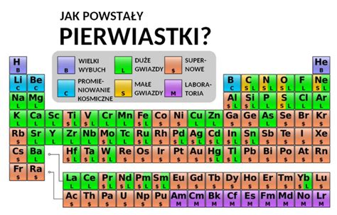 Jak Powsta Y Pierwiastki Ekorepetytor