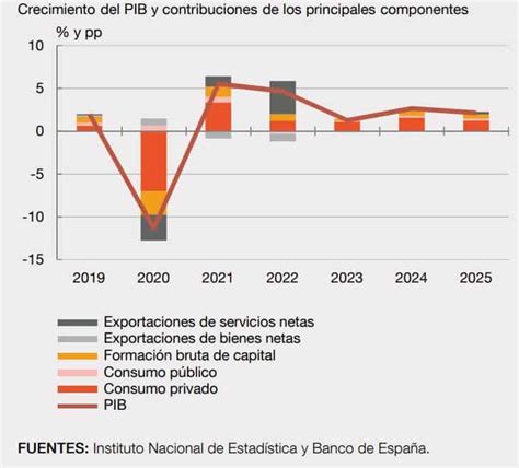 Bde Pib Diarioabiertodiarioabierto