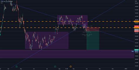 Tesla Short For Nasdaq Tsla By Freedoom33 — Tradingview