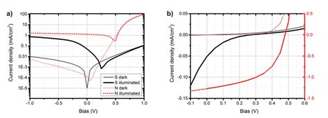 1 From 98 IV Curves In The Dark And Under Non Standard