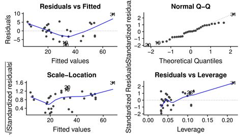 The Diagnostic Plots For Linear Model Automaticaly Generated With