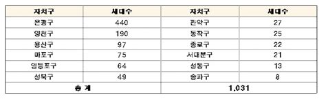 Sh공사 서울리츠 행복주택 1031가구 장기전세 21가구 공급