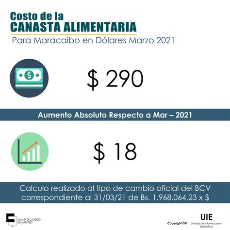 Canasta alimentaria en Maracaibo llegó a 290 en el mes de marzo