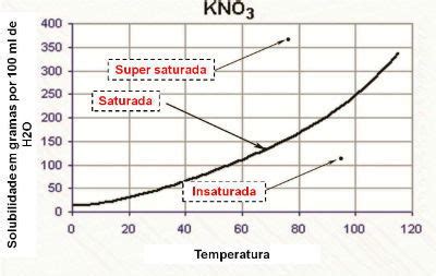 Curva De Solubilidade - Solubilidade: o que é, coeficiente e curva - Toda Matéria