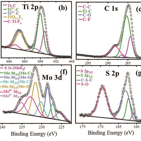 XPS Spectra Of The NAMA 2 Catalyst Full Survey Spectrum A And Core