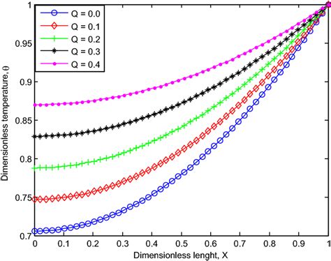 Effect Of Internal Heat Generation Parameter On Temperature