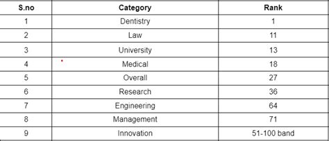 SIMATS SAVEETHA Triumphs In The NIRF India Rankings 2023 Earns