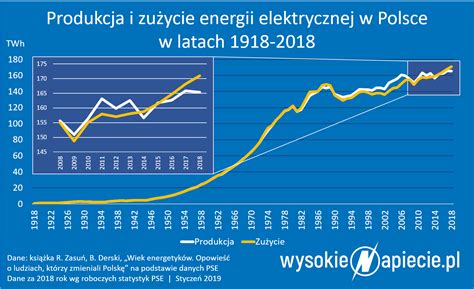 Import Energii Elektrycznej Do Polski By W Najwy Szy W Historii