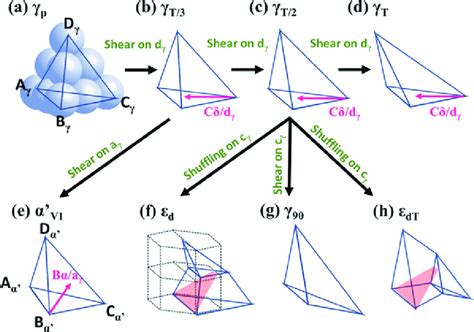 double shear mechanisms   intersection products