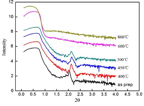 XRR Curves Of Co Cu 30 Multilayers With Different Heat Treatment