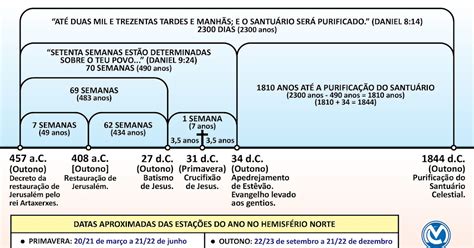 2300 Tardes E Manhãs - Prof. Marcos Cesar: As 2300 tardes e manhãs de Daniel 8:14