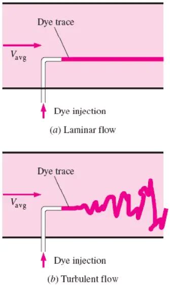 Qué es el flujo laminar Flujo viscoso definición