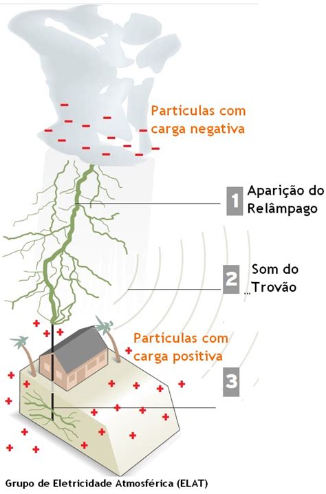 Zona De Risco Raios E Trov Es