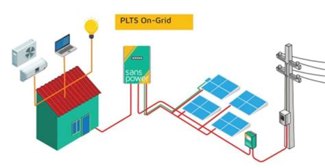 PLTS Atap On Grid Off Grid Sanspower Solusi Listrik Hemat