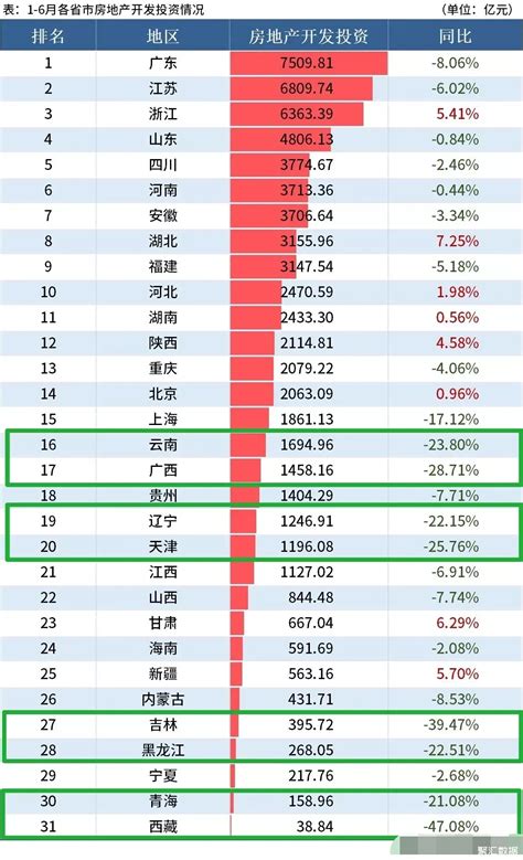 2022年1 6月31省市房地产开发投资额跌幅：跌幅最大的是西藏 中国数据 聚汇数据