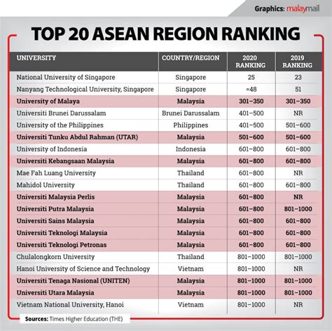 Top 20 ASEAN Universities According to Times Higher Education (THE) 2020 Expert Advise ...