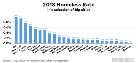 Raw Data The Homeless Rate In Big Cities Mother Jones