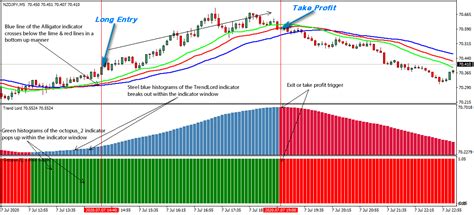 High Probability 5 Minute Forex Scalping Strategy For Nzdjpy