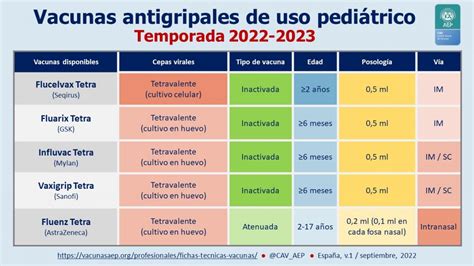 Vacunas Antigripales De Uso Pediátrico Temporada 2022 2023 Comité