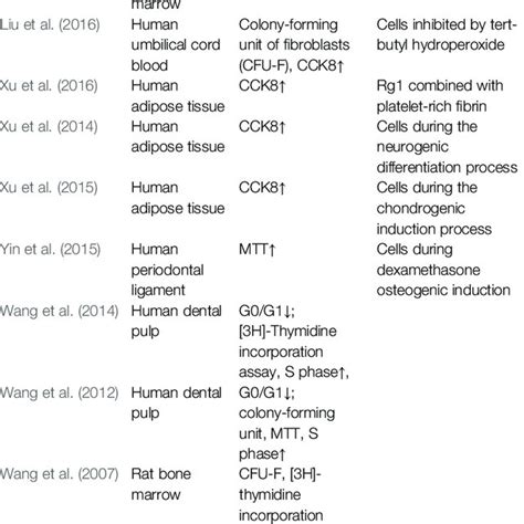 Ginsenoside Rg1 Promotes Msc Proliferation In Vitro Download