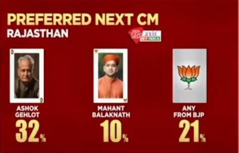 Rajasthan Exit Poll Results 2023 Highlights Congress Bjp Cliffhanger