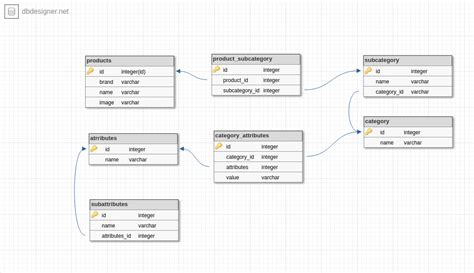 Mysql Inventory Stock Monitoring Database Schema Stack Overflow