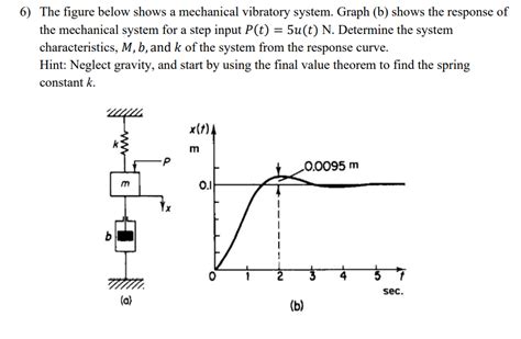 Solved 6 The Figure Below Shows A Mechanical Vibratory Chegg