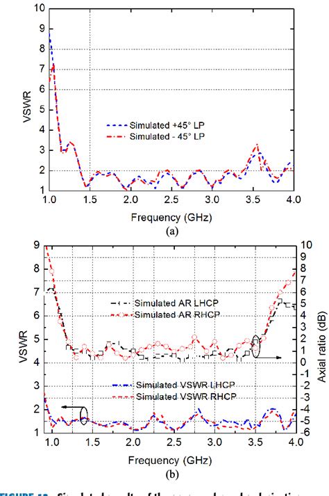 Figure From Wideband Quad Polarization Reconfigurable Antenna Using