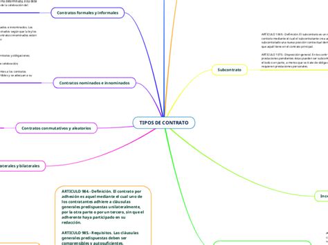 Tipos De Contrato Mind Map