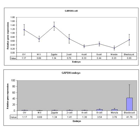 1 Comparative expression of reference gene Gapdh in oocytes and ...