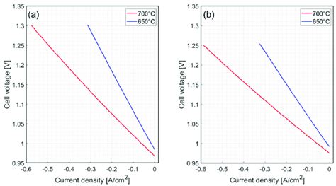 IV Curves In Electrolysis Mode Of A The Ceramic Fuel Electrode