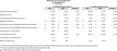 XPO Reports Second Quarter 2023 Results