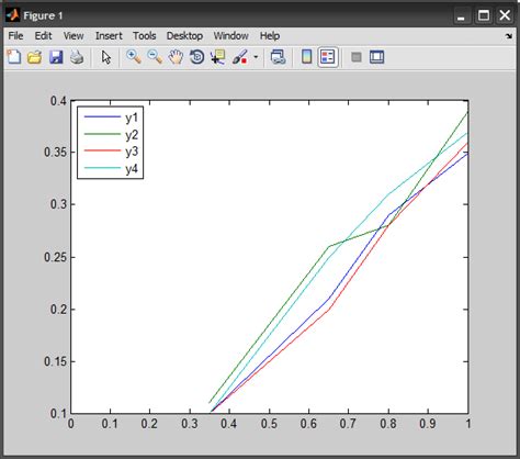 Matlab Multiple Plots On Same Figure Stack Overflow