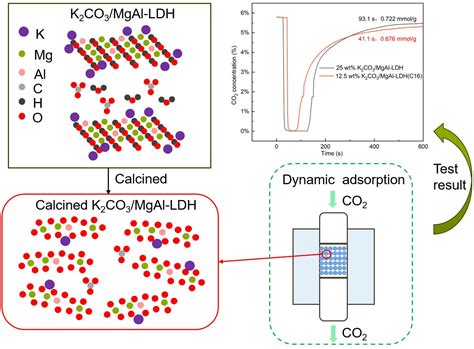 Dynamic Intermediate-Temperature CO2 Adsorption Performance of K2CO3 ...