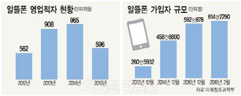 `연간 300억` 알뜰폰 전파사용료 추가 면제 가능할까 디지털타임스