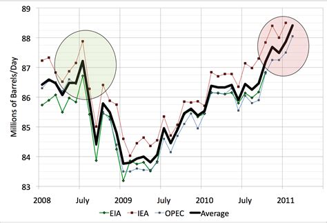 Early Warning: OPEC: Global Oil Production Increased in February