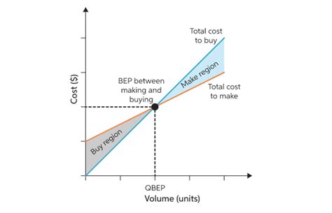 Solved Prepare And Interpret A Cost Volume Profit Cvp Graph Course Hero