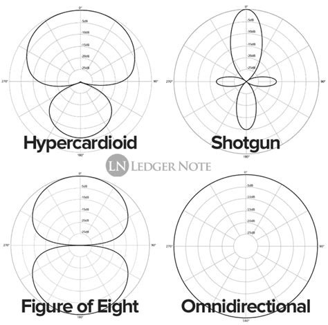 Microphone Pickup Patterns Understanding Using Directionality Ln