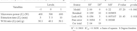 Table 1 From Optimization Of Microwave Assisted Extraction Of Water Soluble Polysaccharides From