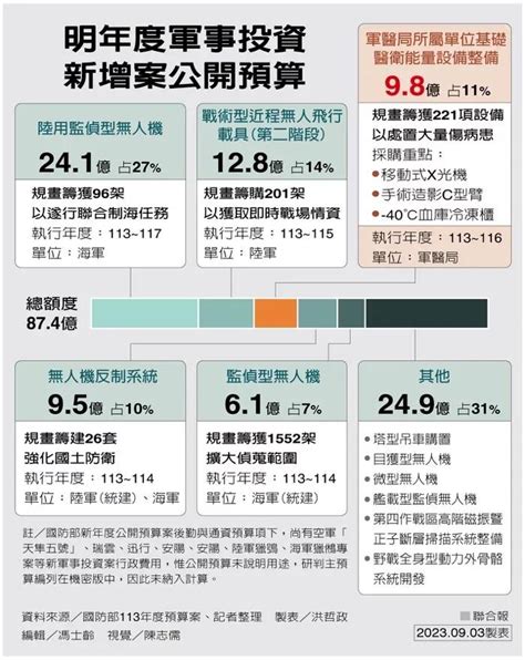 分享 2024台灣軍事投資新增建案（公開預算） Military板 Disp Bbs