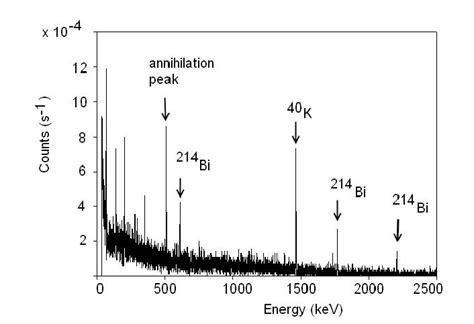 Measured Background Gamma Spectrum Of A Well Hpge Detector 200