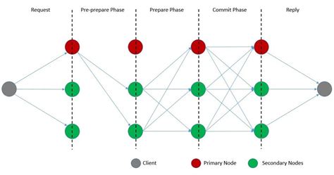 Consensus Algorithms in Distributed Systems | Baeldung on Computer Science